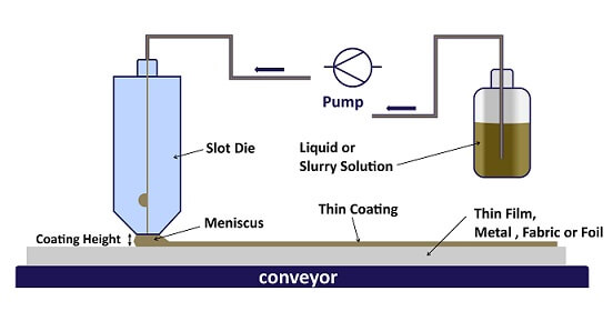 Slot Die Coating Process